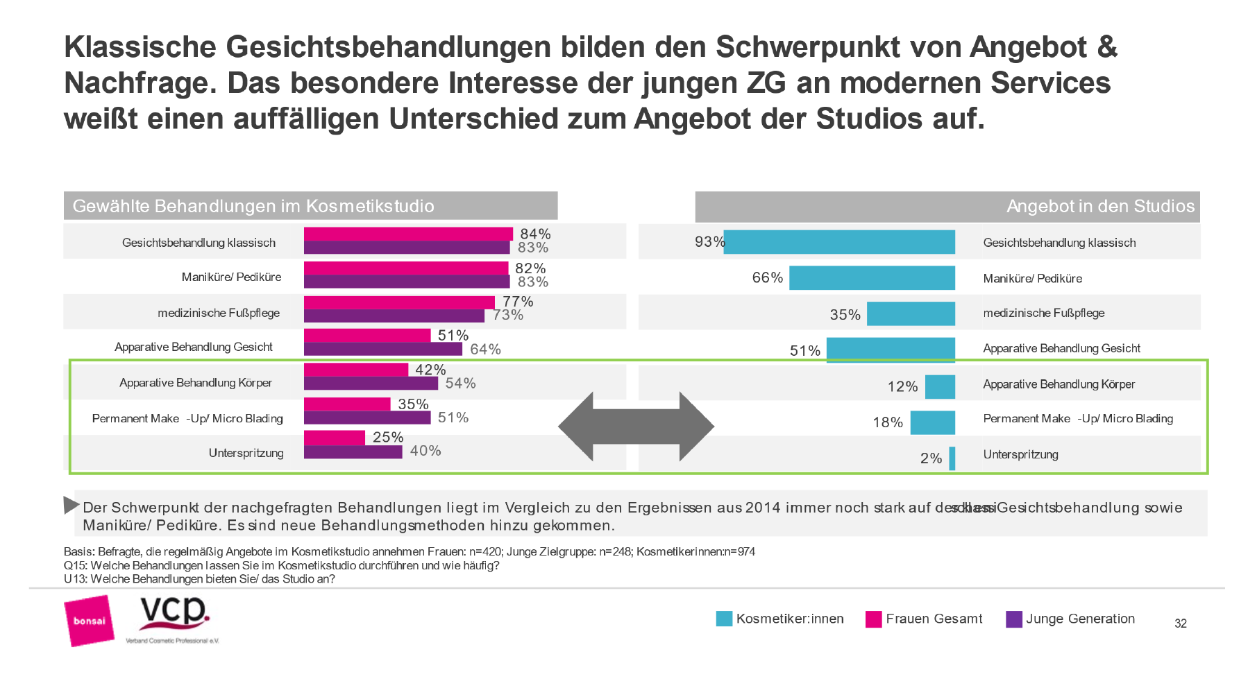 Nachfrage Behandlungstypen in professionellen Kosmetikinstituten