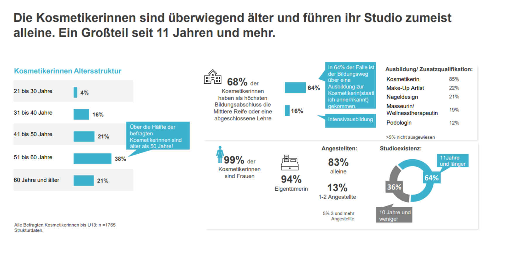 Demographie Kosmetikerinnen in Deutschland