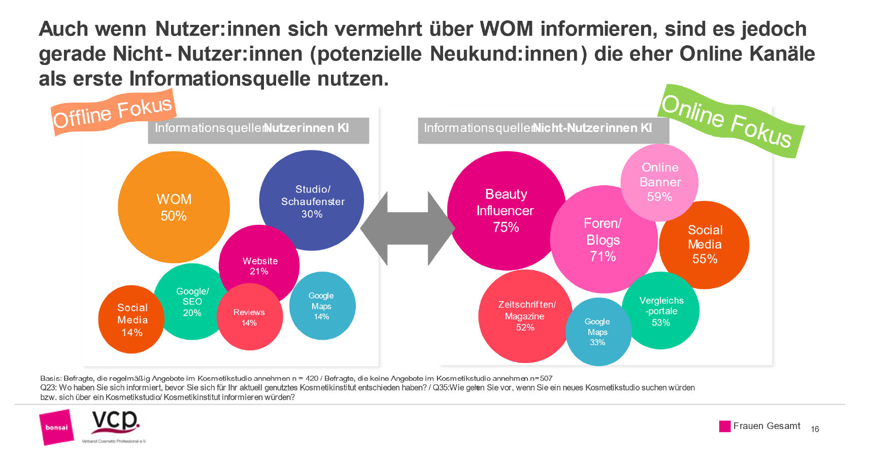 Wie informieren sich Kunden über Kosmetikstudios?